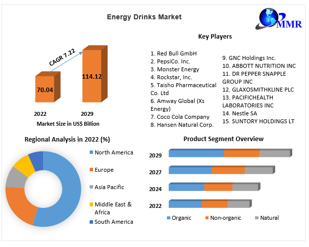 Energy Drinks Market Top Impacting Factors, Growth Analysis, Industry Predictions  and Forecast 2029