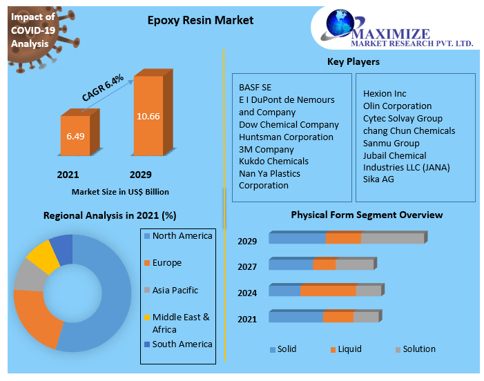 Epoxy Resin Market Share, Size, Segmentation with Competitive Analysis, Top Manufacturers and Forecast 2022-2029