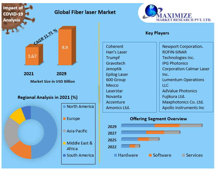 Fiber laser Market Top Impacting Factors, Growth Analysis, Industry Predictions  and Forecast 2029