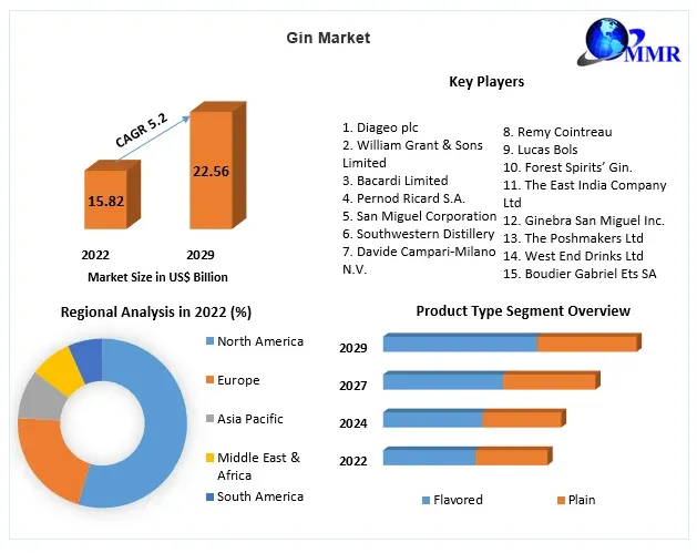 Gin Market Potential Effect on Upcoming Future Growth, Competitive Analysis and Forecast 2029