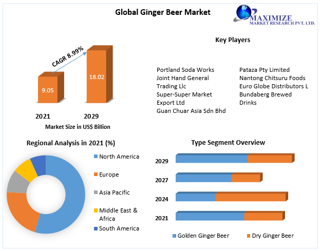 Ginger Beer Market Future Scope, Competitive Analysis, Growth Drivers, top manufacturers, forecast 2022-2029