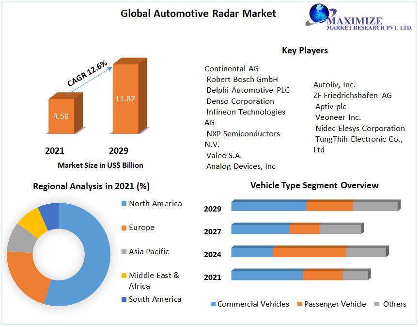 Automotive Radar Market Business Strategies, Revenue and Growth Rate Upto 2029