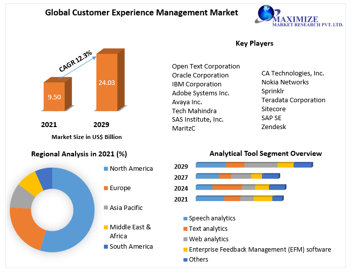 Customer Experience Management Market Research Report And Predictive Business Strategy By Forecast 2022-2029