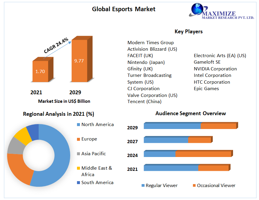 Global Esports Market Share, Size, Segmentation with Competitive Analysis, Top Manufacturers and Forecast 2022-2029