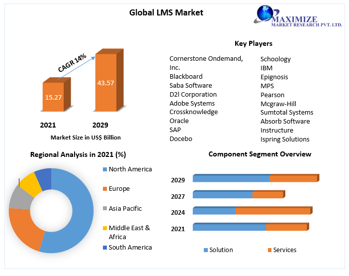 LMS Market Key Reasons For The Present Growth Trends With Detailed Forecast To 2022-2029