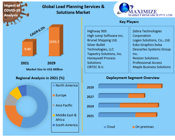 Global Load Planning Services & Solutions Market Key Company Profiles, Types, Applications and Forecast to 2029