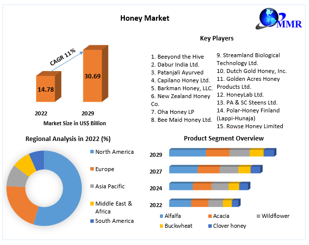 Honey Market Business Developing Strategies, Growth Key Factors, and Forecast 2029