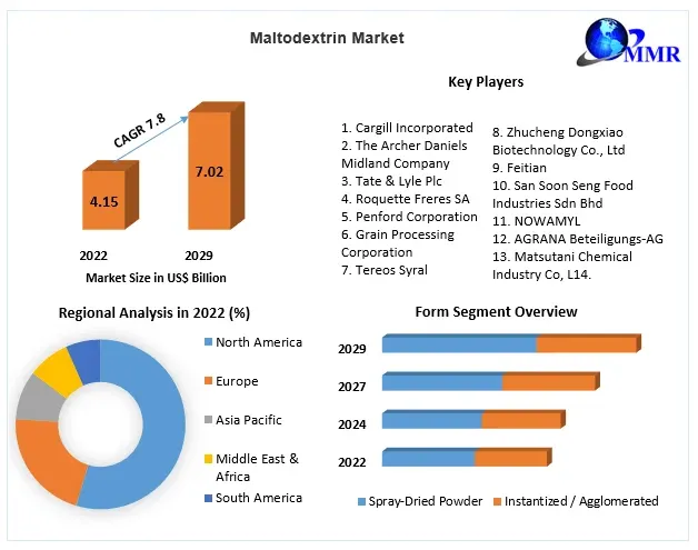 Maltodextrin Market Share, Size, Segmentation with Competitive Analysis, Top Manufacturers and Forecast 2022-2029