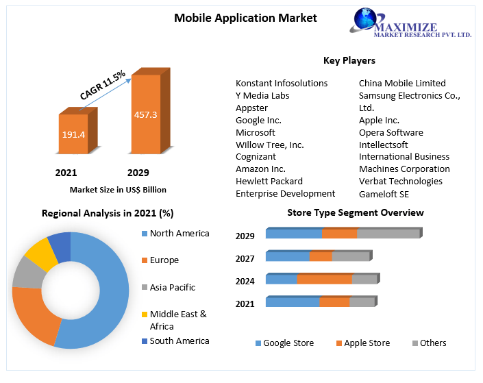 Mobile Application Market Key Company Profiles, Types, Applications and Forecast to 2029