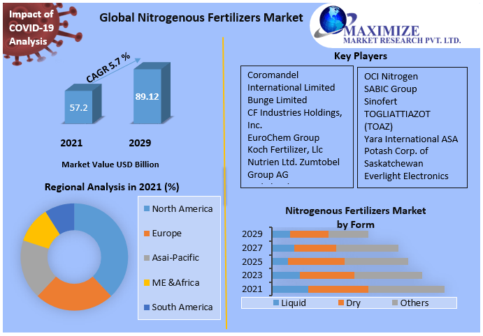 Nitrogenous Fertilizers Market Research Report And Predictive Business Strategy By Forecast 2022-2029