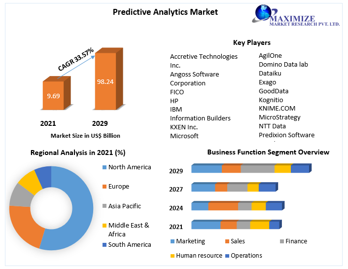 Predictive Analytics Market Key Reasons For The Present Growth Trends With Detailed Forecast To 2022-2029