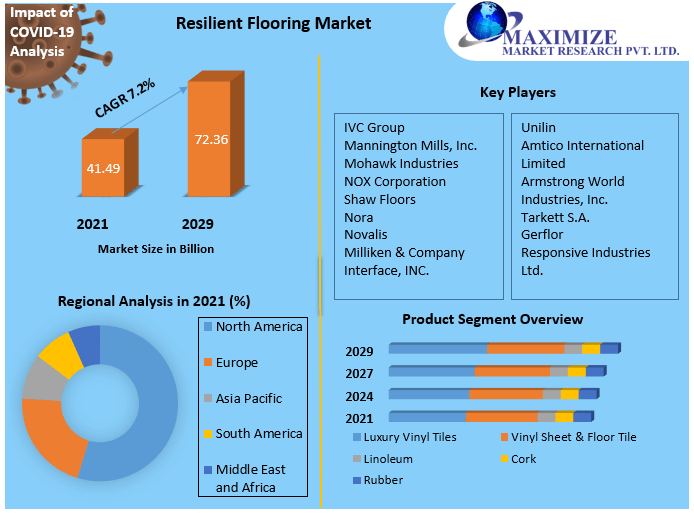 Resilient Flooring Market Research Report And Predictive Business Strategy By Forecast 2022-2029