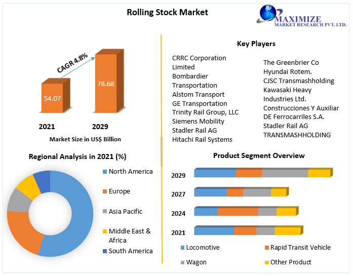 Global Rolling Stock Market Competitive Landscape & Strategy Framework To  Forecast 2022-2029