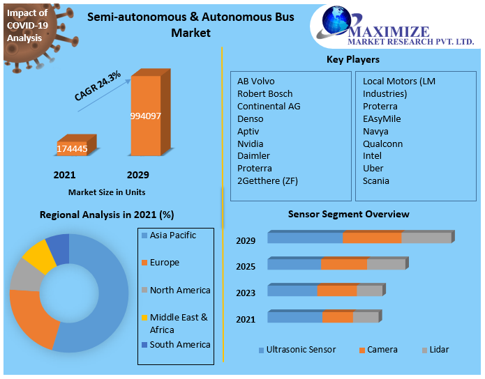 Semi-autonomous & Autonomous Bus Market Research Report And Predictive Business Strategy By Forecast 2022-2029