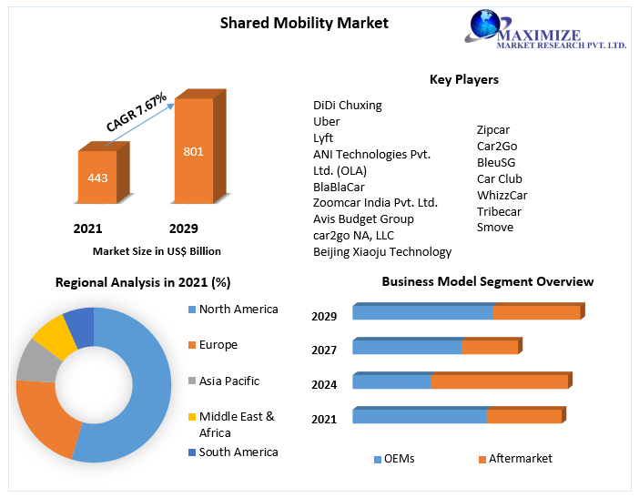 Shared Mobility Market Key Reasons For The Present Growth Trends With Detailed Forecast To 2022-2029
