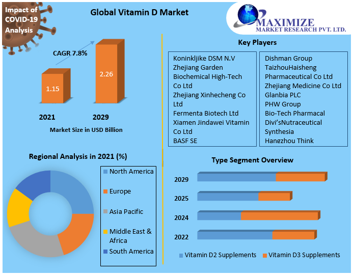 Vitamin D Market Potential Effect on Upcoming Future Growth, Competitive Analysis and Forecast 2029