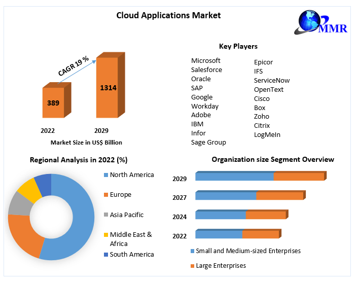 Cloud Applications Market Share, Size, Segmentation with Competitive Analysis, Top Manufacturers and Forecast 2022-2029