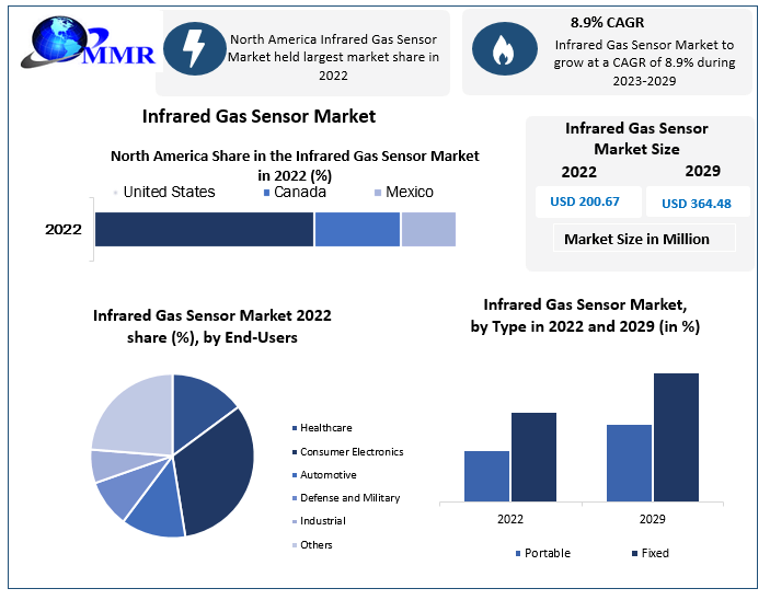 Global Infrared Gas Sensor Market Size, Share Leaders, Opportunities Assessment, Trends and Forecasts to 2029