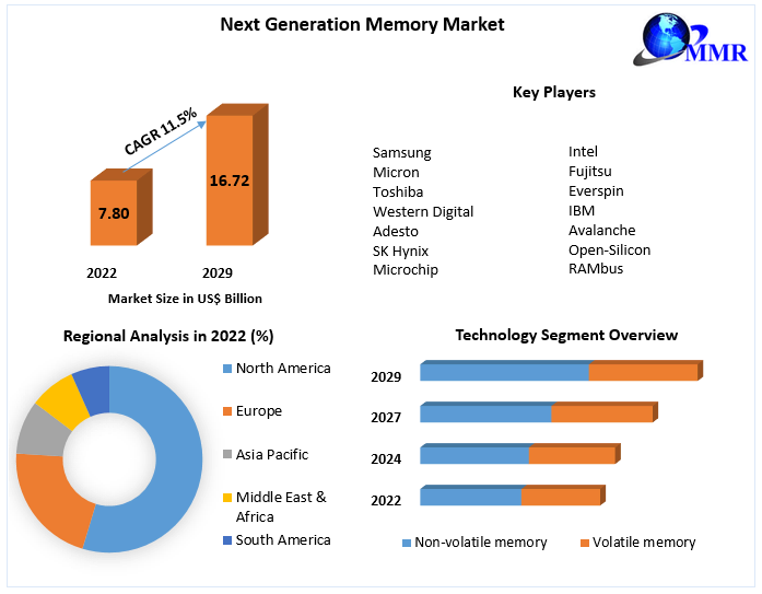 Next Generation Memory Market Key Reasons For The Present Growth Trends With Detailed Forecast To 2022-2029