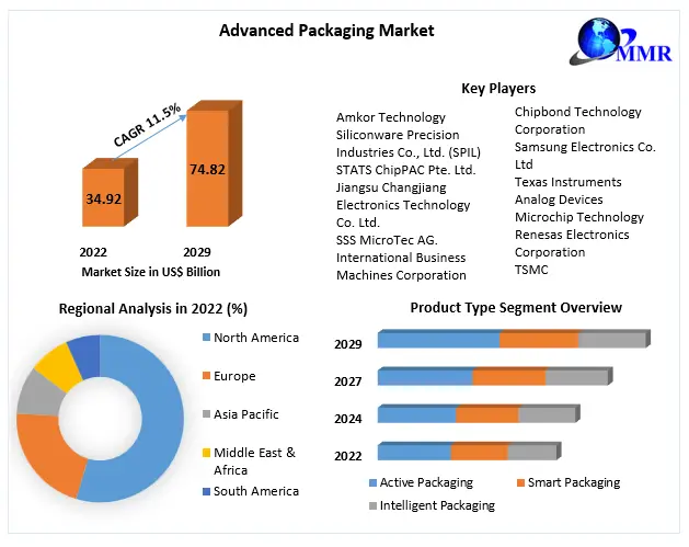 Advanced Packaging Market Top Impacting Factors, Growth Analysis, Industry Predictions  and Forecast 2029