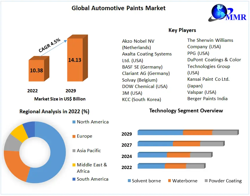 Automotive Paints Market Key Reasons For The Present Growth Trends With Detailed Forecast To 2022-2029
