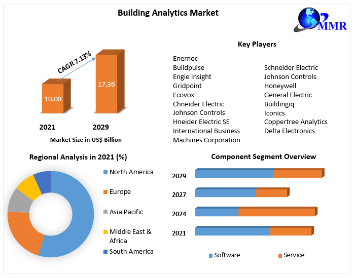 Building Analytics Market Research Report And Predictive Business Strategy By Forecast 2022-2029