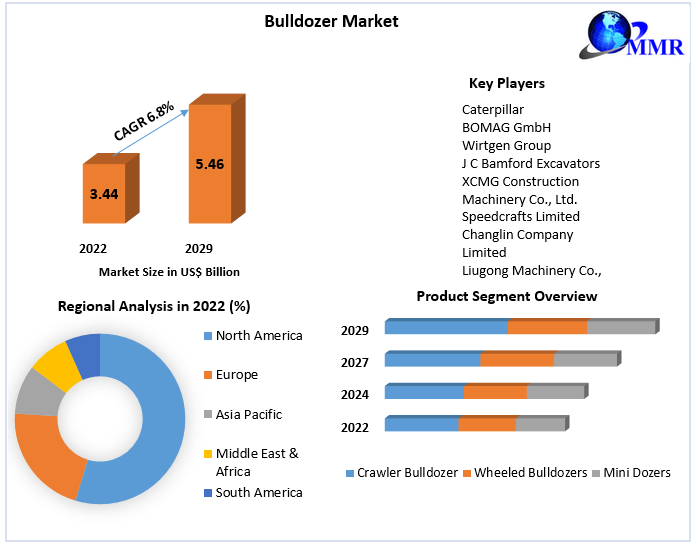 Bulldozer Market Share, Size, Segmentation with Competitive Analysis, Top Manufacturers and Forecast 2022-2029