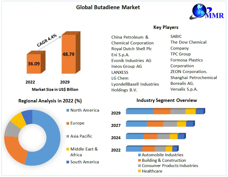 Butadiene market Research Report And Predictive Business Strategy By Forecast 2022-2029