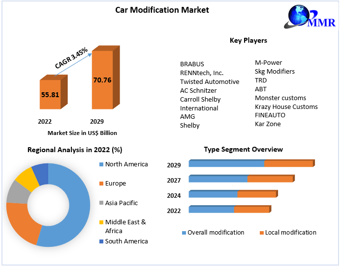 Car Modification Market Research Report And Predictive Business Strategy By Forecast 2022-2029