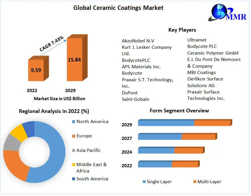 Ceramic Coatings Market Share, Size, Segmentation with Competitive Analysis, Top Manufacturers and Forecast 2022-2029