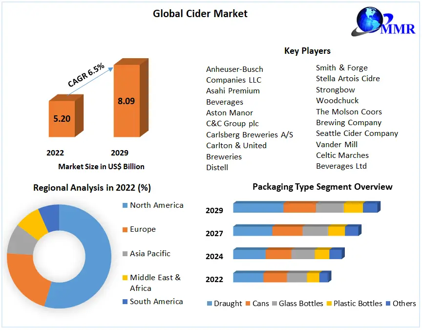 Cider Market Top Impacting Factors, Growth Analysis, Industry Predictions  and Forecast 2029