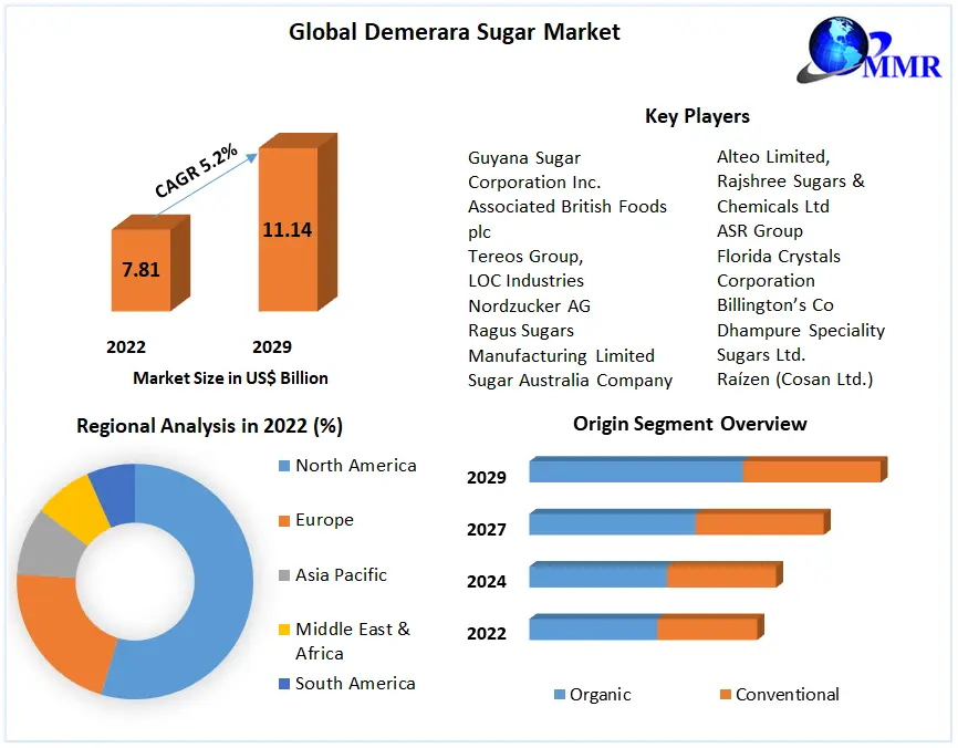 Demerara Sugar Market Competitive Landscape & Strategy Framework To  Forecast 2022-2029