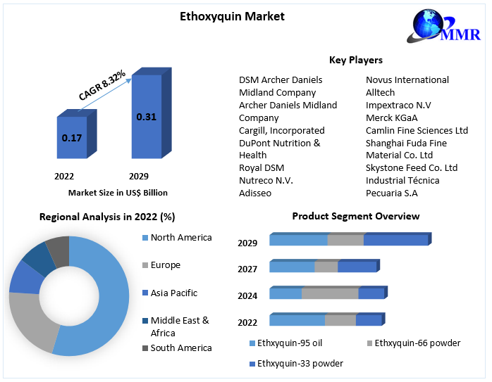 Ethoxyquin Market Business Growth, Global Survey, Analysis, Share, Company Profiles and Forecast by 2029