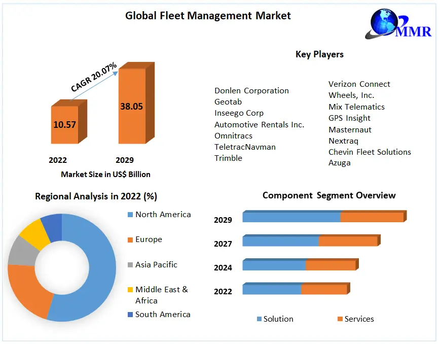 Fleet Management Market Key Reasons For The Present Growth Trends With Detailed Forecast To 2022-2029