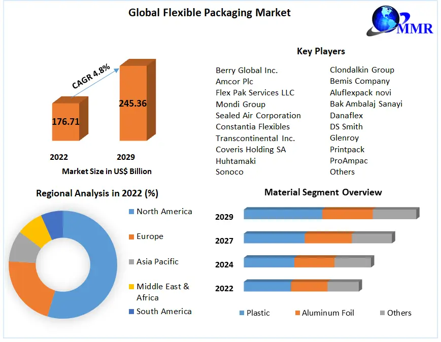 Flexible Packaging Market Size, Analysis, Top Players, Target Audience and Forecast to 2029