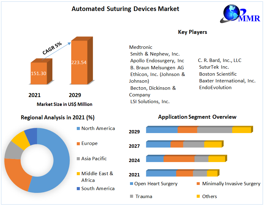Automated Suturing Devices Market Business Growth, Global Survey, Analysis, Share, Company Profiles and Forecast by 2029