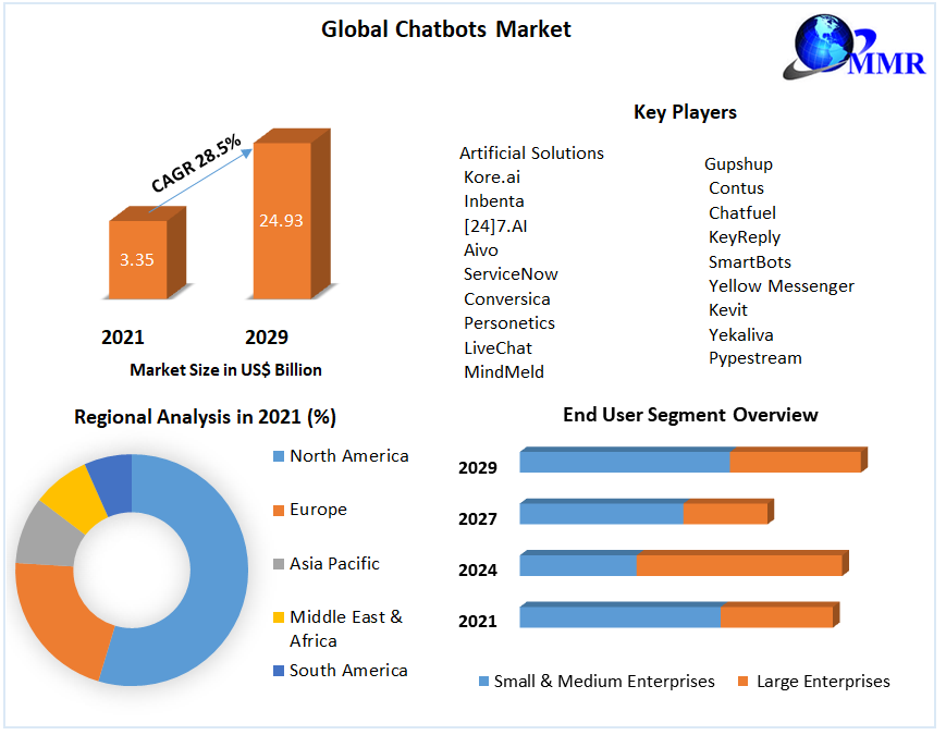 Chatbots Market Share, Size, Segmentation with Competitive Analysis, Top Manufacturers and Forecast 2022-2029