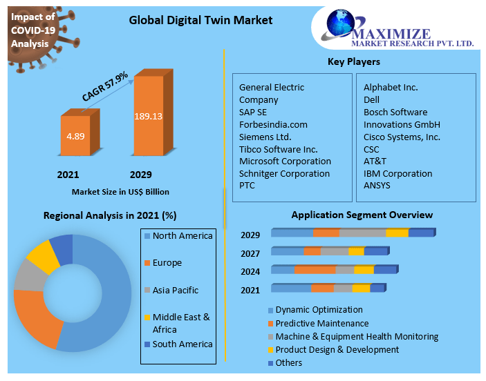 Global Digital Twin Market Competitive Landscape & Strategy Framework To  Forecast 2022-2029