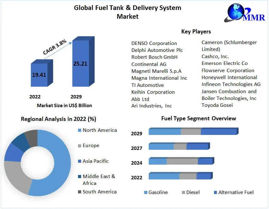 Fuel Tank & Delivery System Market Research Report And Predictive Business Strategy By Forecast 2022-2029
