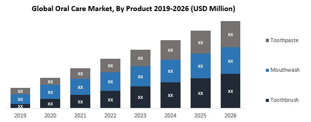 Global Oral Hygiene Market Business Growth, Global Survey, Analysis, Share, Company Profiles and Forecast by 2029