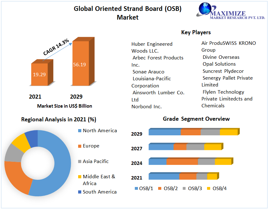 Oriented Strand Board Market Competitive Landscape & Strategy Framework To  Forecast 2022-2029