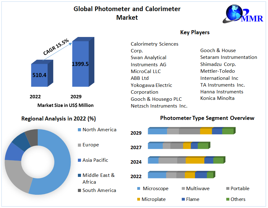 Photometer and Calorimeter Market Key Company Profiles, Types, Applications and Forecast to 2029