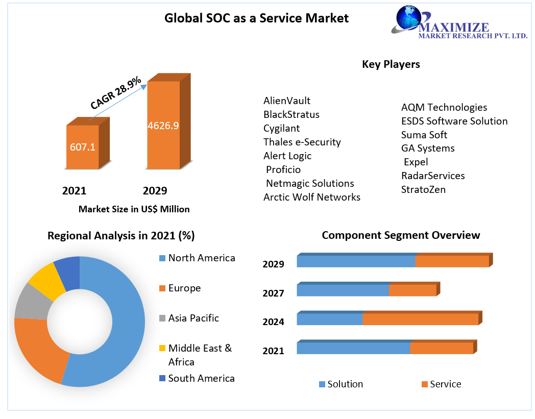 SOC as a Service Market Business Growth, Global Survey, Analysis, Share, Company Profiles and Forecast by 2029