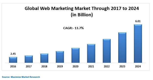 Global Web Marketing Market Size, Share Leaders, Opportunities Assessment, Trends and Forecasts to 2029