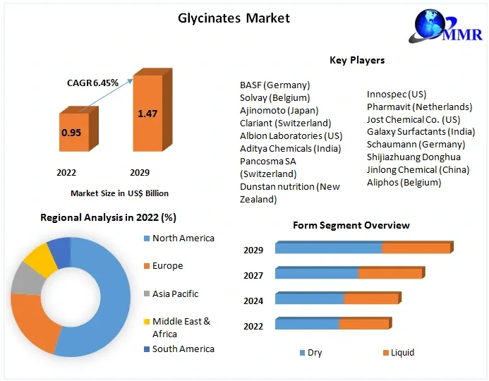 Glycinates Market Industry Size, Share, Revenue, Business Growth, Demand,  Applications And Forecast 2029