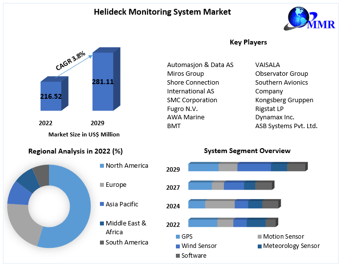 Helideck Monitoring System Market Key Company Profiles, Types, Applications and Forecast to 2029