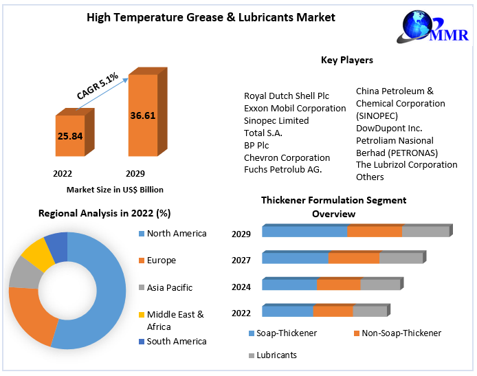 High Temperature Grease & Lubricants Market Key Company Profiles, Types, Applications and Forecast to 2029