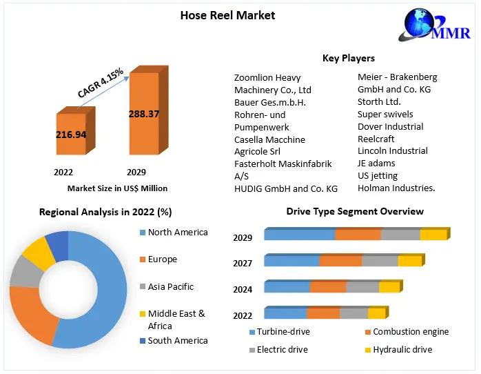 Hose Reel Market Research Report And Predictive Business Strategy By Forecast 2022-2029