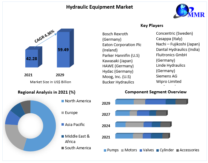 Hydraulic Equipment Market Top Impacting Factors, Growth Analysis, Industry Predictions  and Forecast 2029