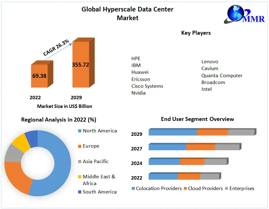 Hyperscale Data Center Market Top Impacting Factors, Growth Analysis, Industry Predictions  and Forecast 2029